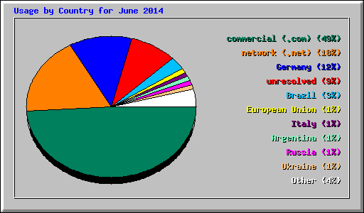 Usage by Country for June 2014