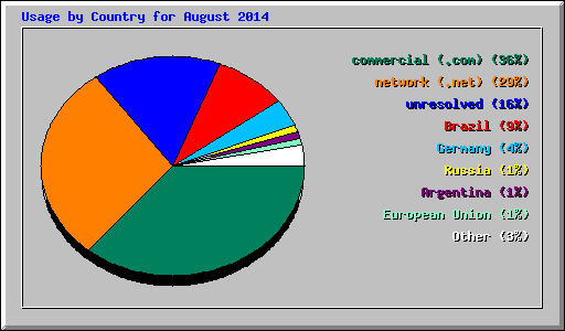 Usage by Country for August 2014