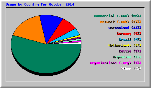 Usage by Country for October 2014