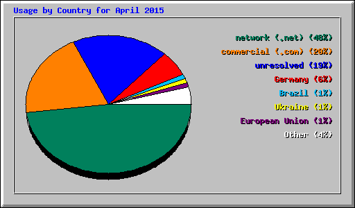 Usage by Country for April 2015