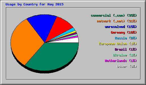 Usage by Country for May 2015