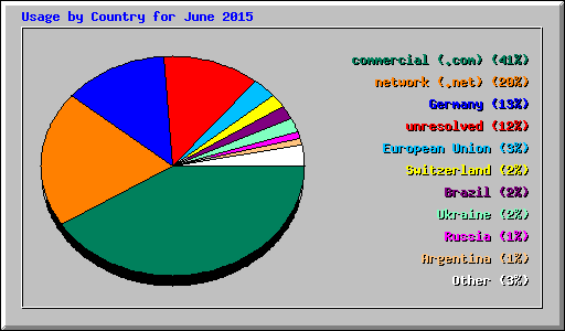 Usage by Country for June 2015