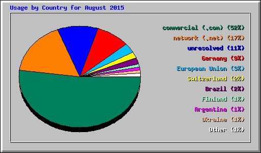 Usage by Country for August 2015