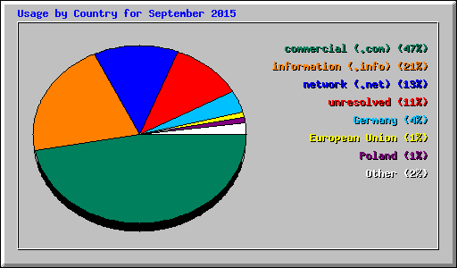 Usage by Country for September 2015