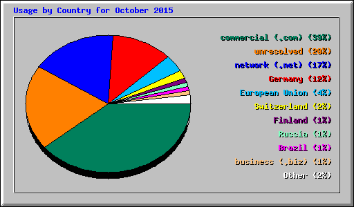 Usage by Country for October 2015