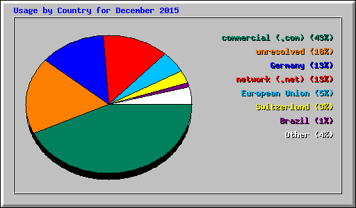 Usage by Country for December 2015