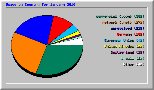 Usage by Country for January 2016