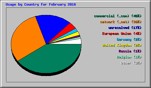 Usage by Country for February 2016