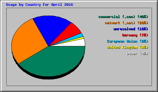 Usage by Country for April 2016