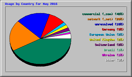 Usage by Country for May 2016
