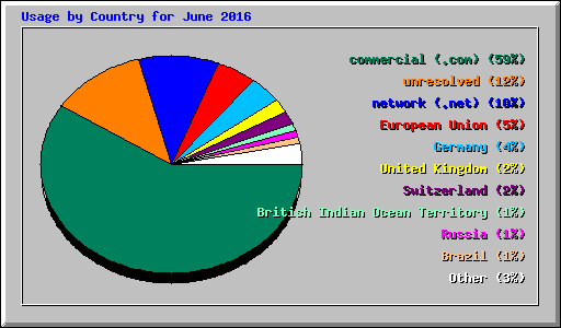 Usage by Country for June 2016