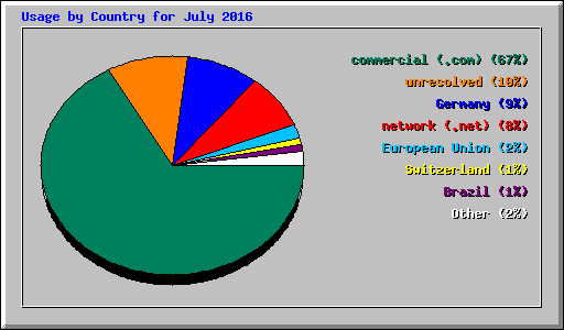 Usage by Country for July 2016