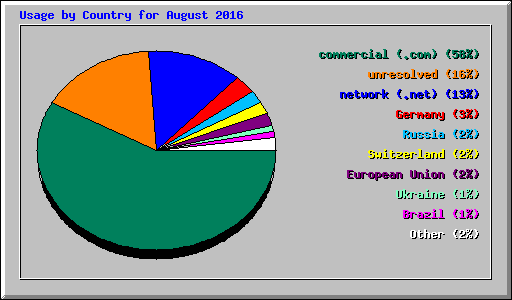 Usage by Country for August 2016