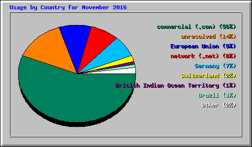 Usage by Country for November 2016