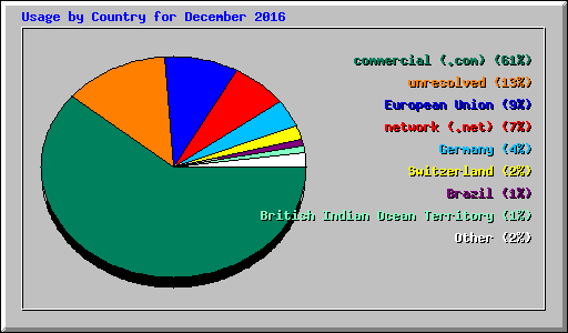 Usage by Country for December 2016