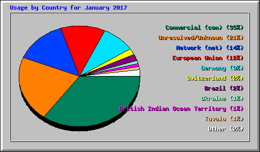 Usage by Country for January 2017