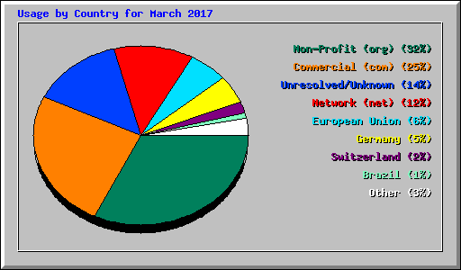 Usage by Country for March 2017