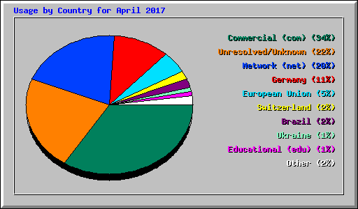 Usage by Country for April 2017