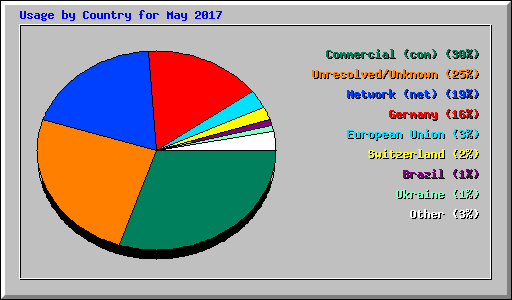 Usage by Country for May 2017