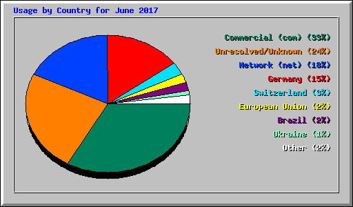 Usage by Country for June 2017