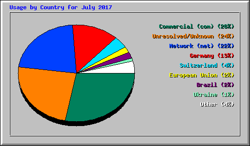 Usage by Country for July 2017