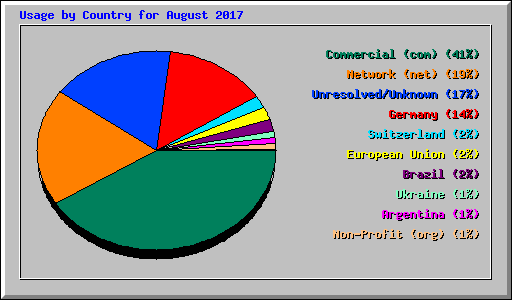 Usage by Country for August 2017