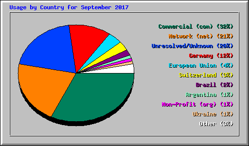 Usage by Country for September 2017