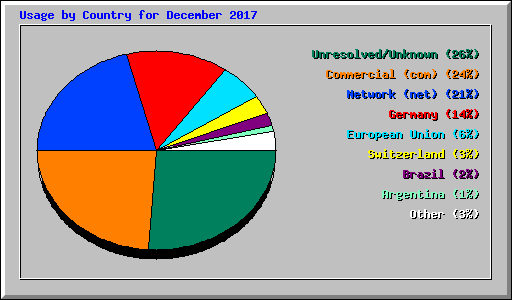 Usage by Country for December 2017