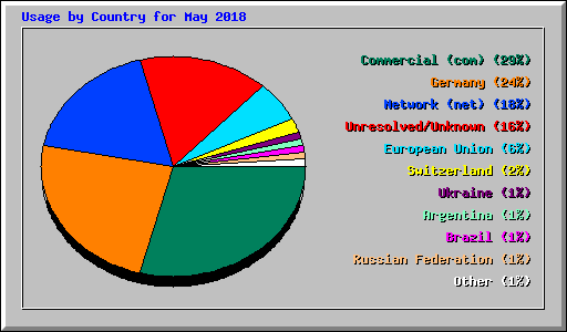 Usage by Country for May 2018