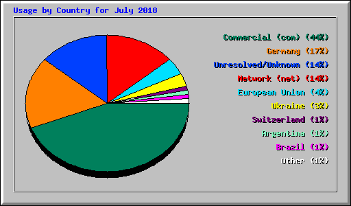 Usage by Country for July 2018
