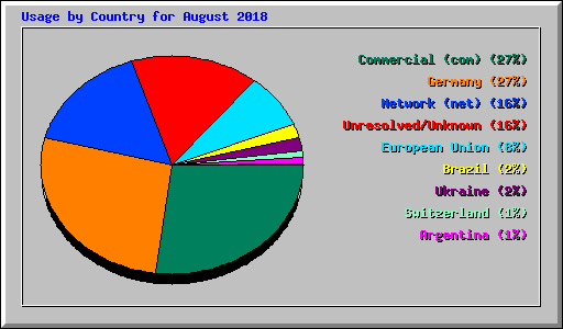 Usage by Country for August 2018