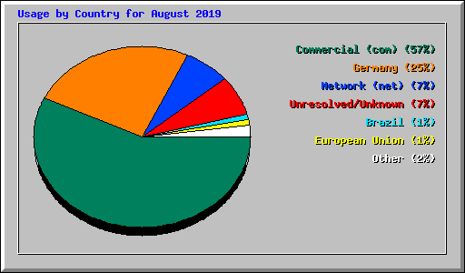 Usage by Country for August 2019