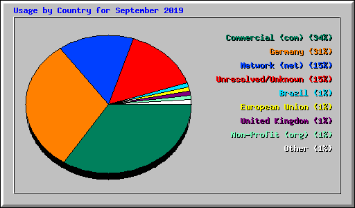 Usage by Country for September 2019