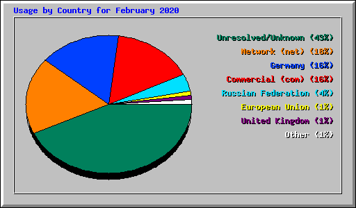 Usage by Country for February 2020