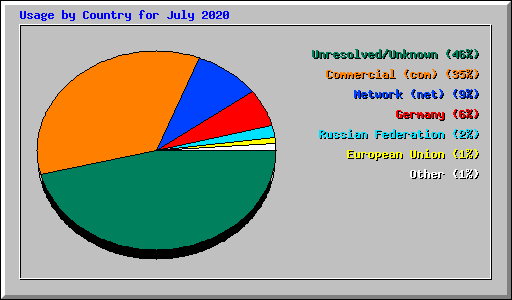 Usage by Country for July 2020