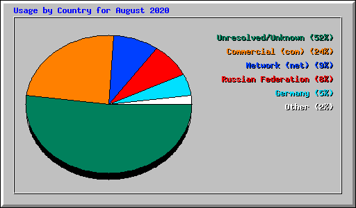 Usage by Country for August 2020