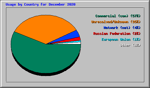 Usage by Country for December 2020