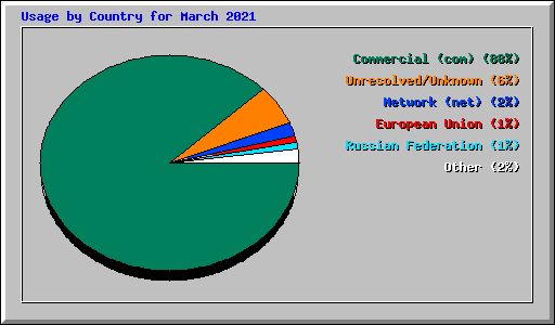 Usage by Country for March 2021