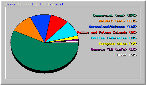 Usage by Country for May 2021