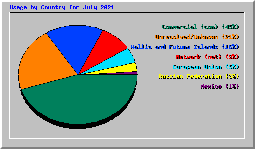 Usage by Country for July 2021