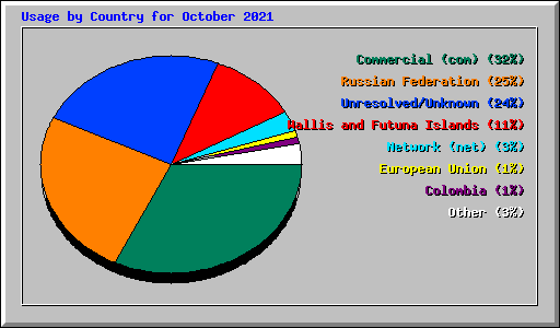 Usage by Country for October 2021