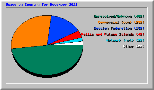 Usage by Country for November 2021