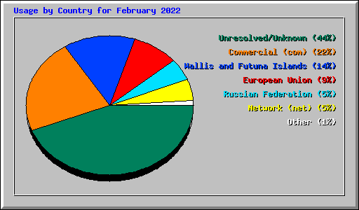 Usage by Country for February 2022