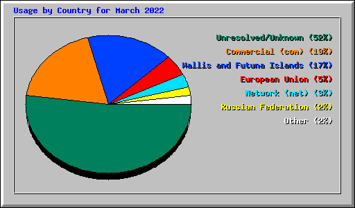 Usage by Country for March 2022