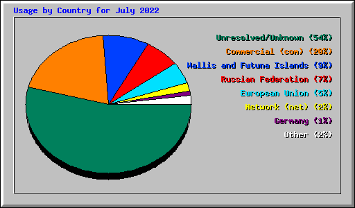 Usage by Country for July 2022