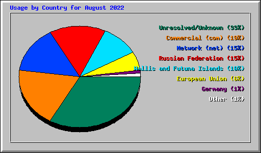 Usage by Country for August 2022