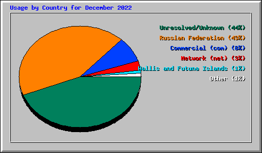 Usage by Country for December 2022