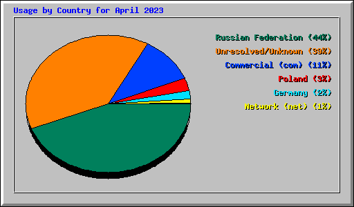 Usage by Country for April 2023