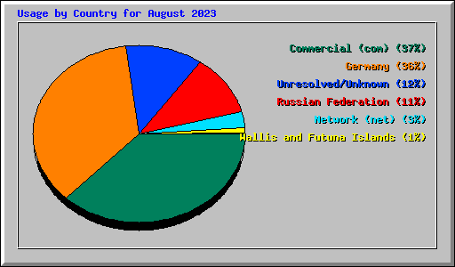 Usage by Country for August 2023