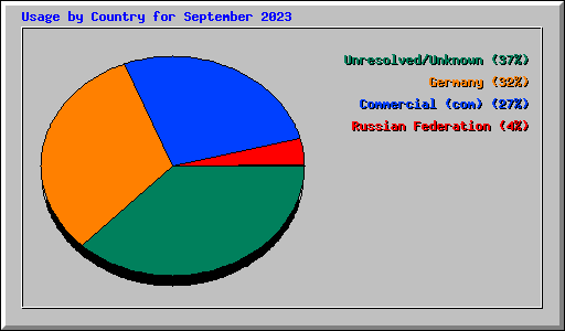 Usage by Country for September 2023